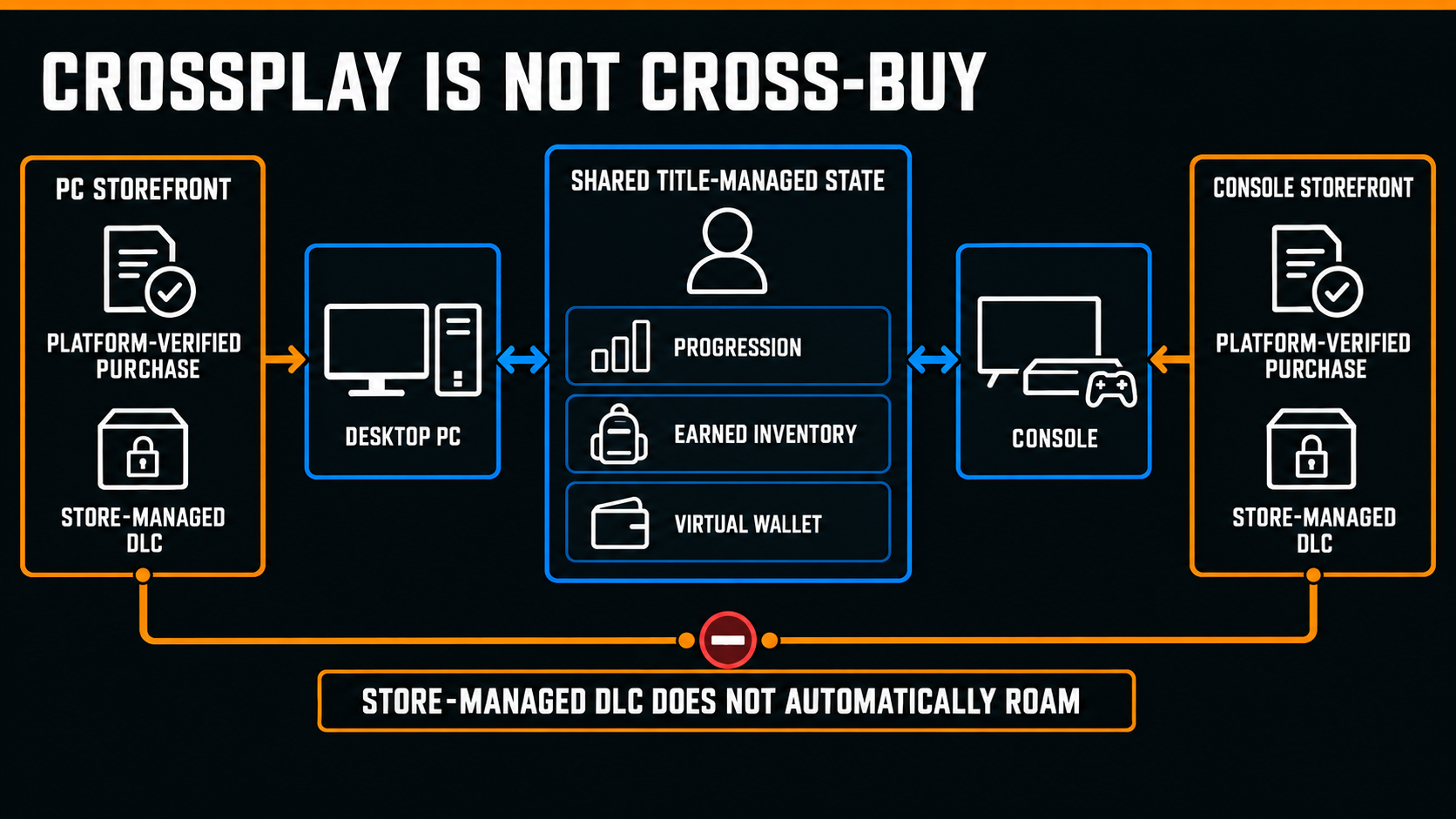 A shared title-managed profile synchronizes progression, inventory, and a virtual wallet between PC and console, while each storefront retains separate DLC ownership.
