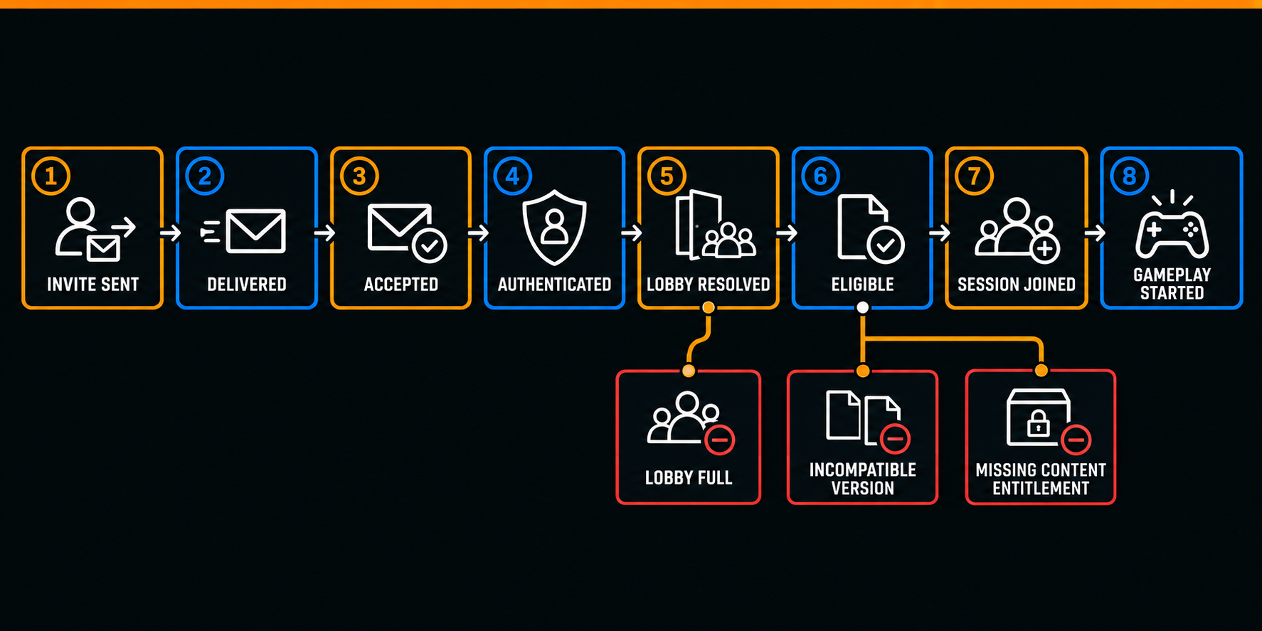 An eight-step crossplay invitation journey runs from invite sent to gameplay started, with failure branches for a full lobby, incompatible version, and missing content entitlement.