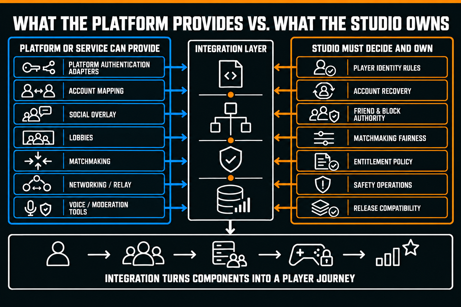 Seven platform-provided components and seven studio-owned policies feed into a central integration layer that produces one complete player journey.